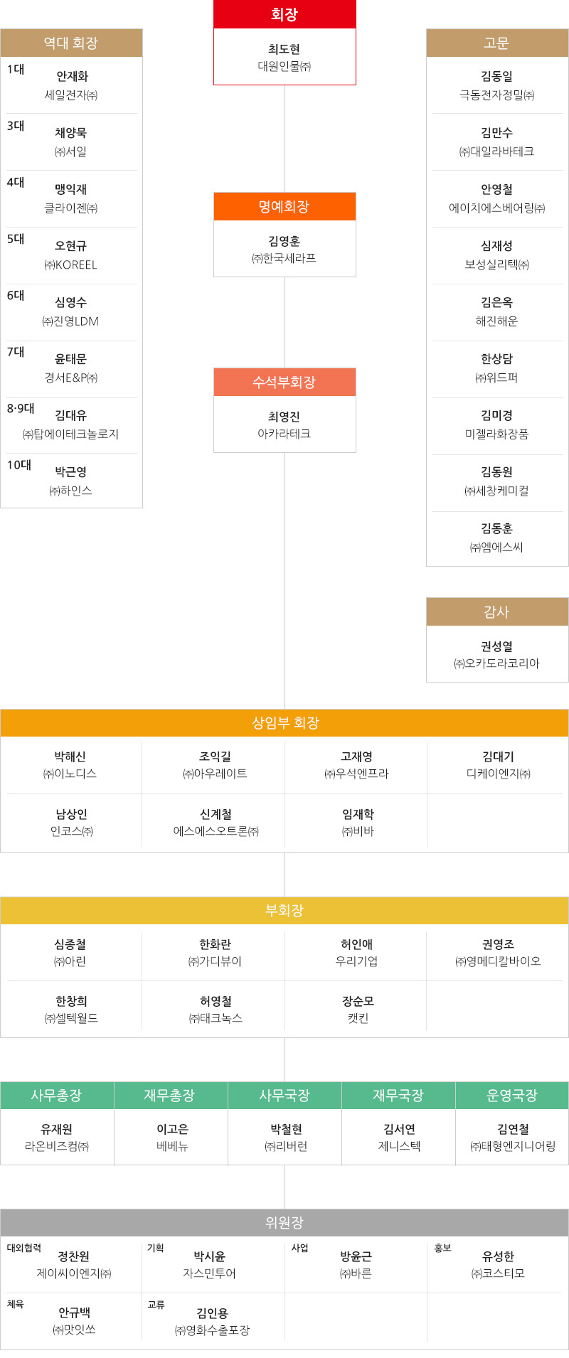 조직도